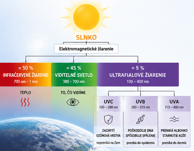 slnecne ziarenie